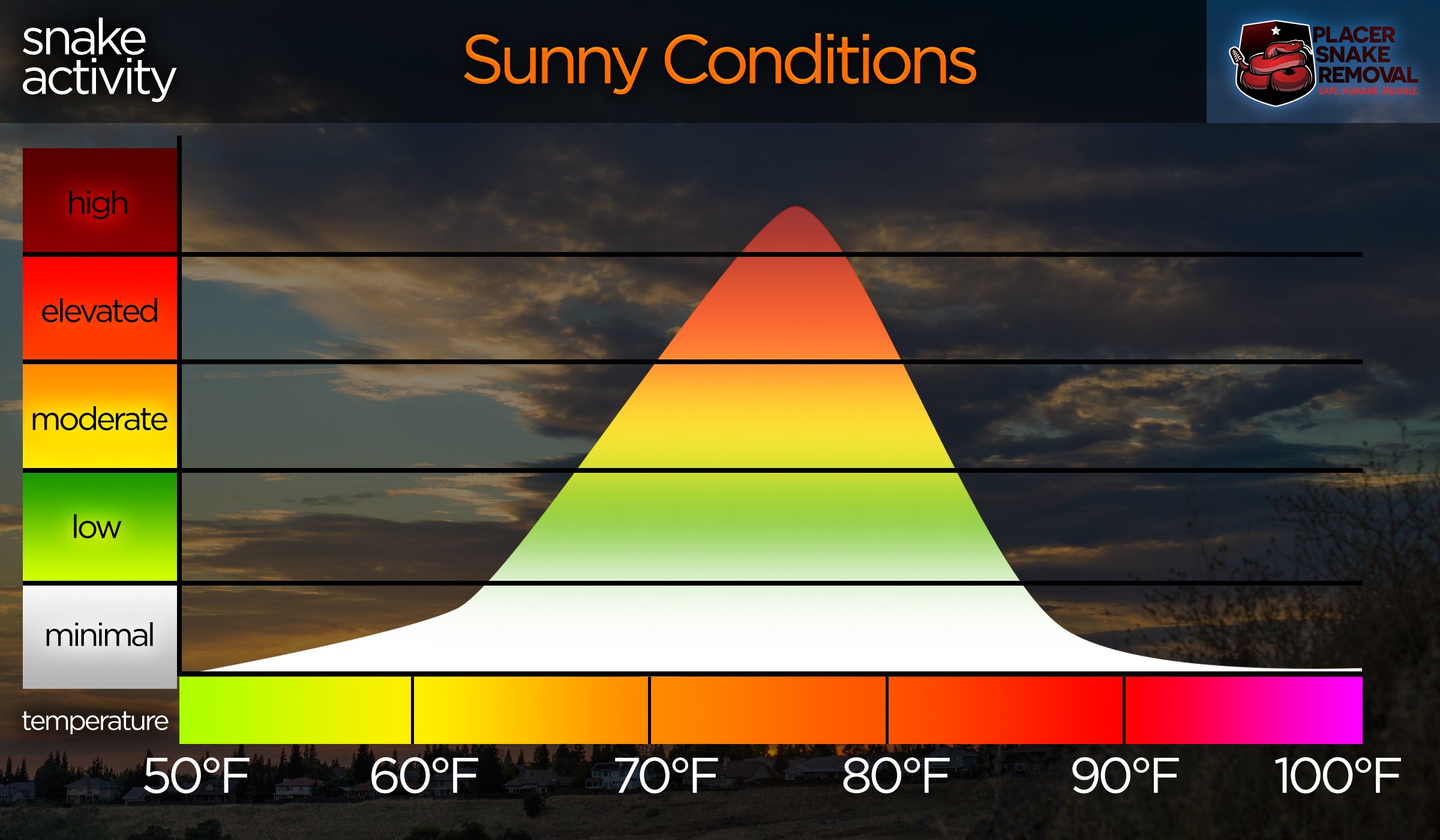 Temperature